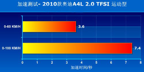 炉火纯青更上一步 测试奥迪A4L 2.0TFSI运动型\(4\)