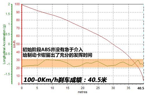 炉火纯青更上一步 测试奥迪A4L 2.0TFSI运动型\(4\)