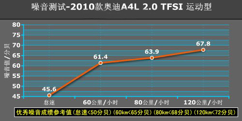 炉火纯青更上一步 测试奥迪A4L 2.0TFSI运动型\(3\)