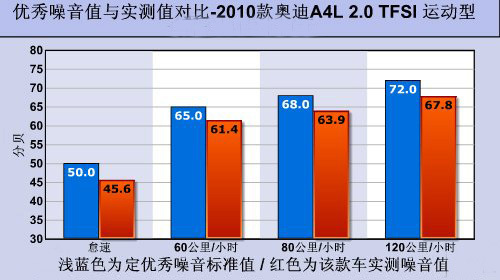 炉火纯青更上一步 测试奥迪A4L 2.0TFSI运动型\(3\)