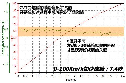 炉火纯青更上一步 测试奥迪A4L 2.0TFSI运动型\(4\)