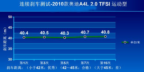 炉火纯青更上一步 测试奥迪A4L 2.0TFSI运动型\(4\)