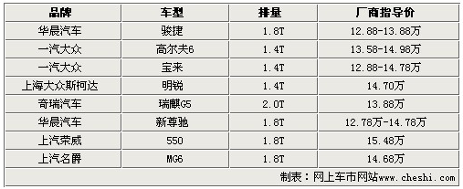 加“T”不加价 8款15万左右增压车型推荐