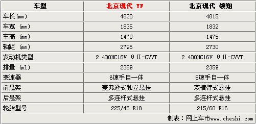 北京现代3款新车将上市 YF明年3月量产\(图\)\(2\)