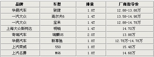 省油更有劲 8款15万左右增压车型购买建议