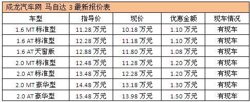 老款马自达3清库存 最高优惠1.5万元