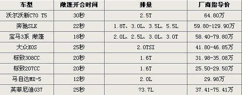 敞出美好心情 8款进口敞篷跑车详细导购