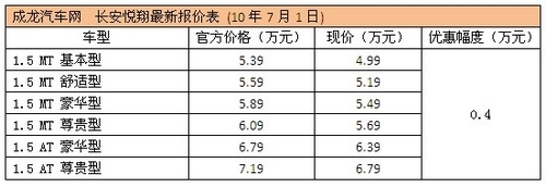 长安悦翔三厢现车充足 优惠4000元