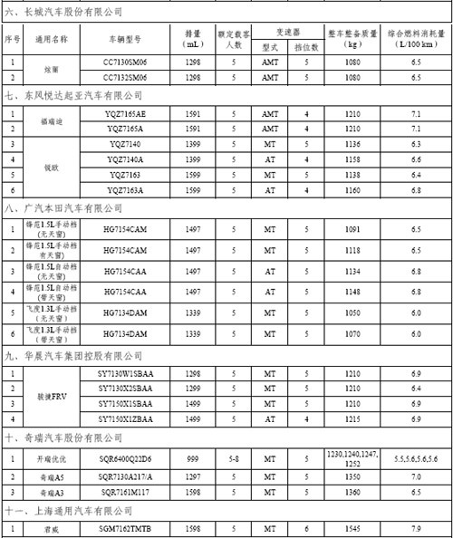 71款节能车补贴3000元/辆\(详细品牌车型表\)\(2\)