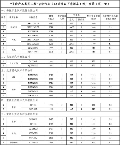 71款节能车补贴3000元/辆\(详细品牌车型表\)\(2\)