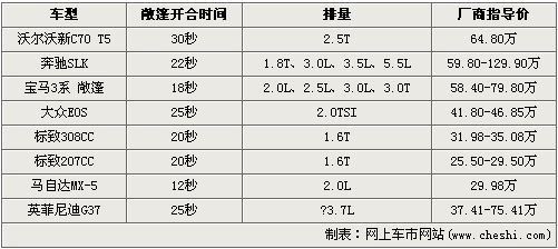 清爽又拉风 8款进口敞篷跑车详细导购