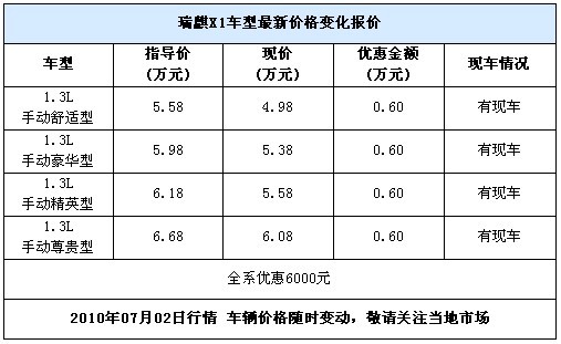 瑞麒X1优惠幅度加大 购车可让利6000元