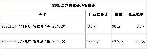 沃尔沃S80L全系降价促销 限时清库价格38万
