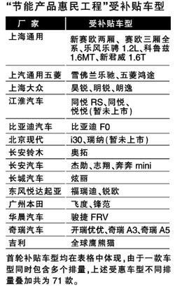 发改委新政补贴到位 三千元加速低碳步伐