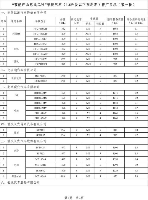 节能应受鼓励 首批获节能补贴71款车型\(4\)