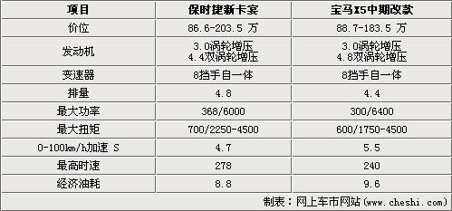 差价1.1万  保时捷卡宴与BMW新X5对比\(图\)\(2\)