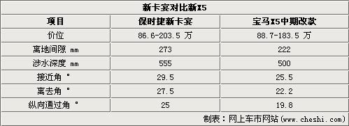 差价1.1万  保时捷卡宴与BMW新X5对比\(图\)\(2\)