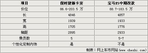 差价1.1万  保时捷卡宴与BMW新X5对比\(图\)