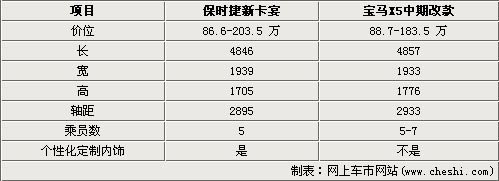 差价1.1万 保时捷卡宴与BMW新X5对比