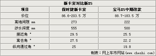 差价1.1万 保时捷卡宴与BMW新X5对比\(2\)