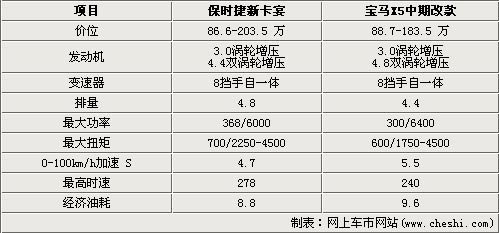 差价1.1万 保时捷卡宴与BMW新X5对比\(2\)