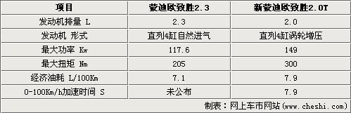 蒙迪欧2.0T下半年上市 抗衡迈腾与新君威