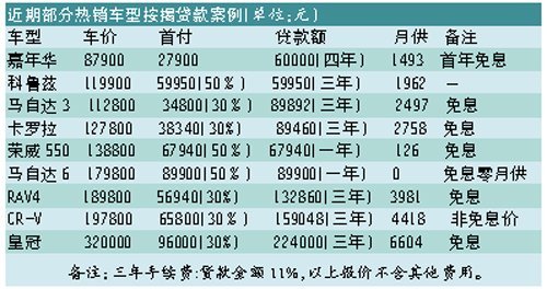 低价格新车开回家 按揭购车何乐不为？