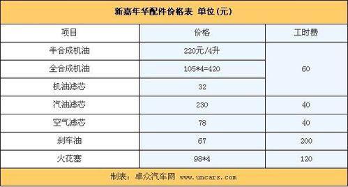 新嘉年华1.3L养车成本调查 年均花费1.58万