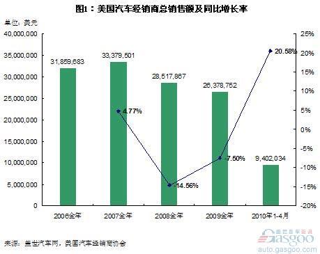 美国经销商二手车销售利润率已达14%