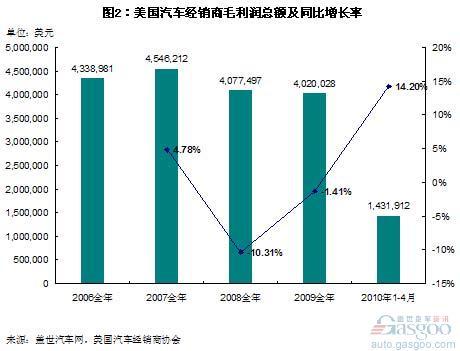 美国经销商二手车销售利润率已达14%