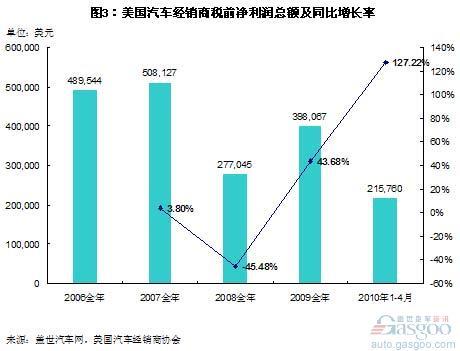 美国经销商二手车销售利润率已达14%