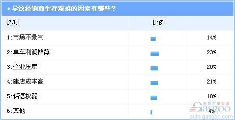 销量与利润不成正比 汽车经销商叫苦\(2\)