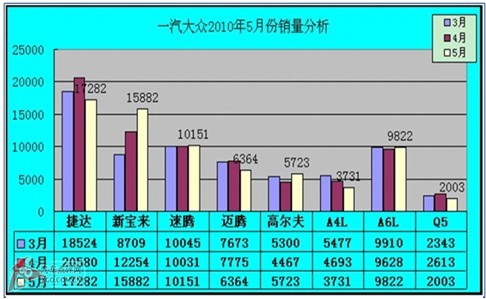 速腾销量持续稳健 市场策略是关键