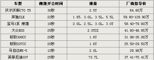 敞出好心情 8款进口敞篷跑车详细导购