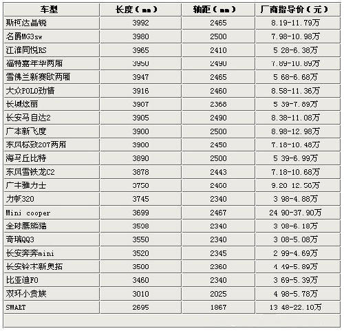 车位紧张不用愁 22款长度不足4米小型车推荐