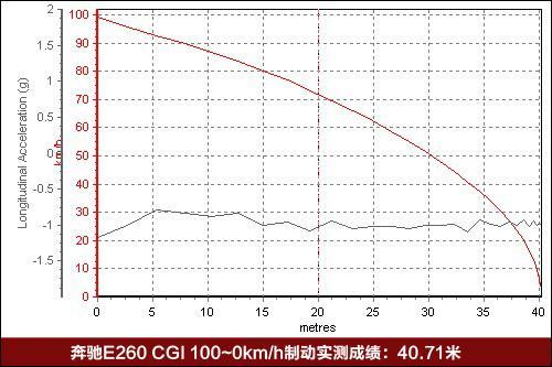 试驾奔驰E 260 领跑行政级豪华车低碳未来\(2\)