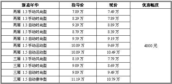 运动代步小车 新嘉年华全系优惠4000元