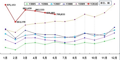 乘用车6月销量98万辆 环比5月下滑2.2%