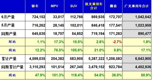 乘用车6月销量98万辆 环比5月下滑2.2%