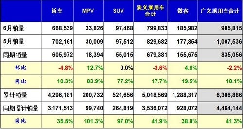 乘用车6月销量98万辆 环比5月下滑2.2%