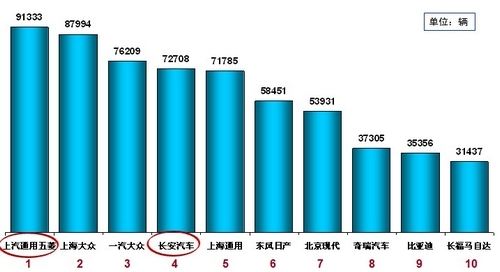 乘用车6月销量98万辆 环比5月下滑2.2%\(2\)