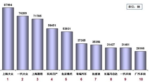 乘用车6月销量98万辆 环比5月下滑2.2%