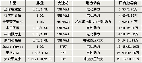 女生钟爱座驾 9款都市可爱小车详细导购