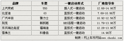 一触即发 15万以内带一键启动车型推荐