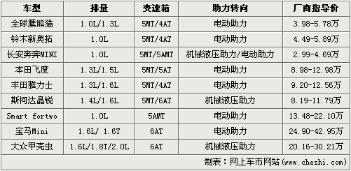 都市精灵 9款深受女性欢迎的小车（图）