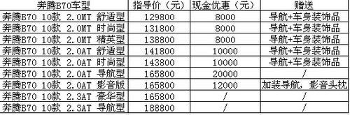 奔腾B70杭州增配降万元 力推特惠车