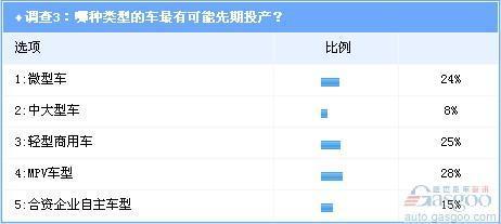 调查：PSA合资长安被看空 车型导入为成败关键\(3\)