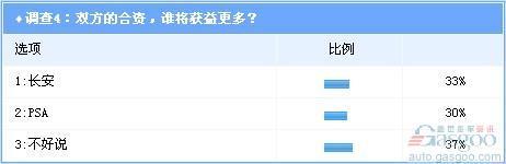 调查：PSA合资长安被看空 车型导入为成败关键\(4\)