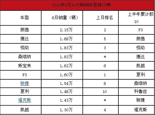 神车F3销量暴跌  大众朗逸荣登6月销量榜首