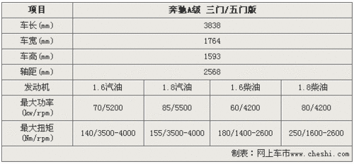 奔驰A级车计划年底入华 预计售价23-28万